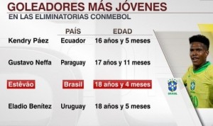官方网站-18岁4个月！埃斯特旺是南美世预赛历史第三年轻进球者